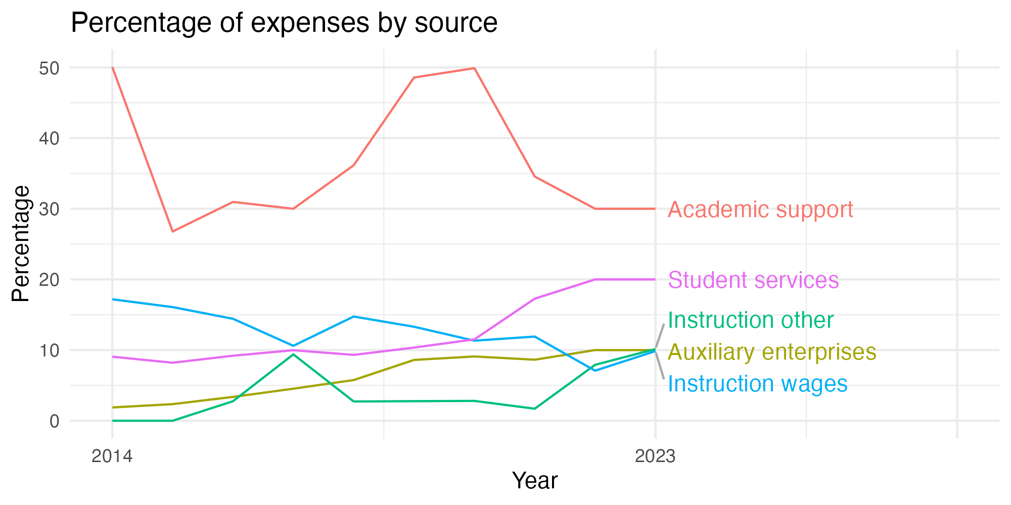 Line plot showing expenses by category over time.
