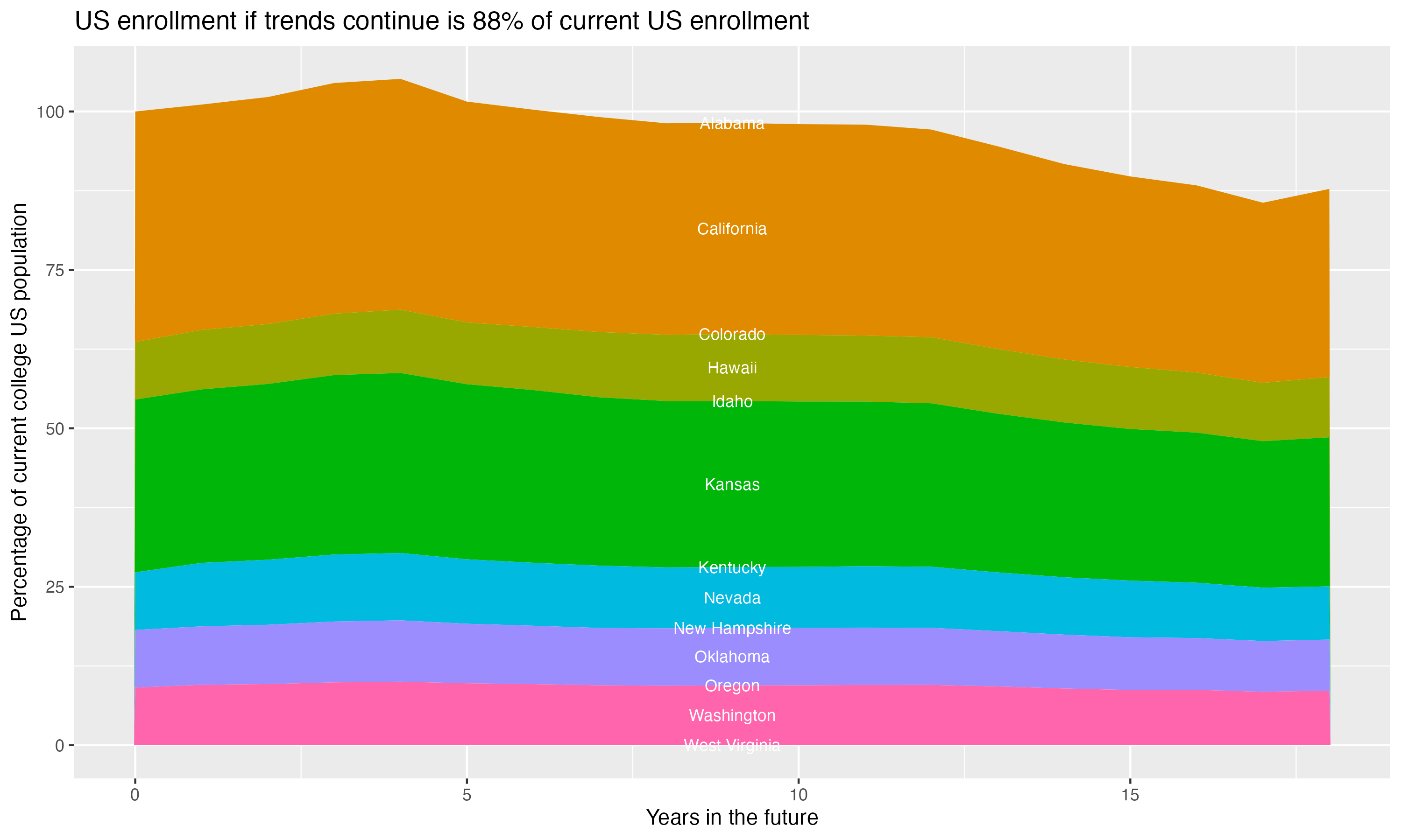 Stacked area plot showing trends if enrollment of 18 year olds per state stay constant; it will be 88percent of the current population.