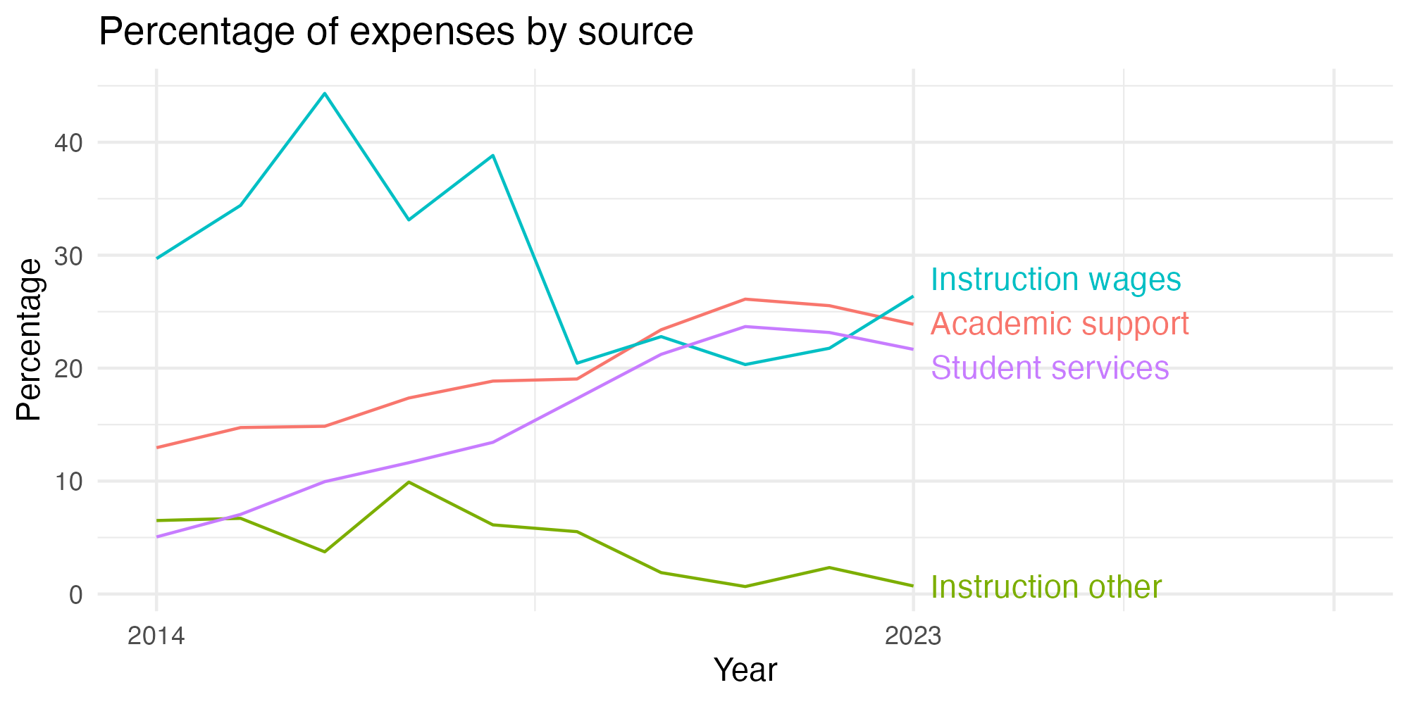 Line plot showing expenses by category over time.