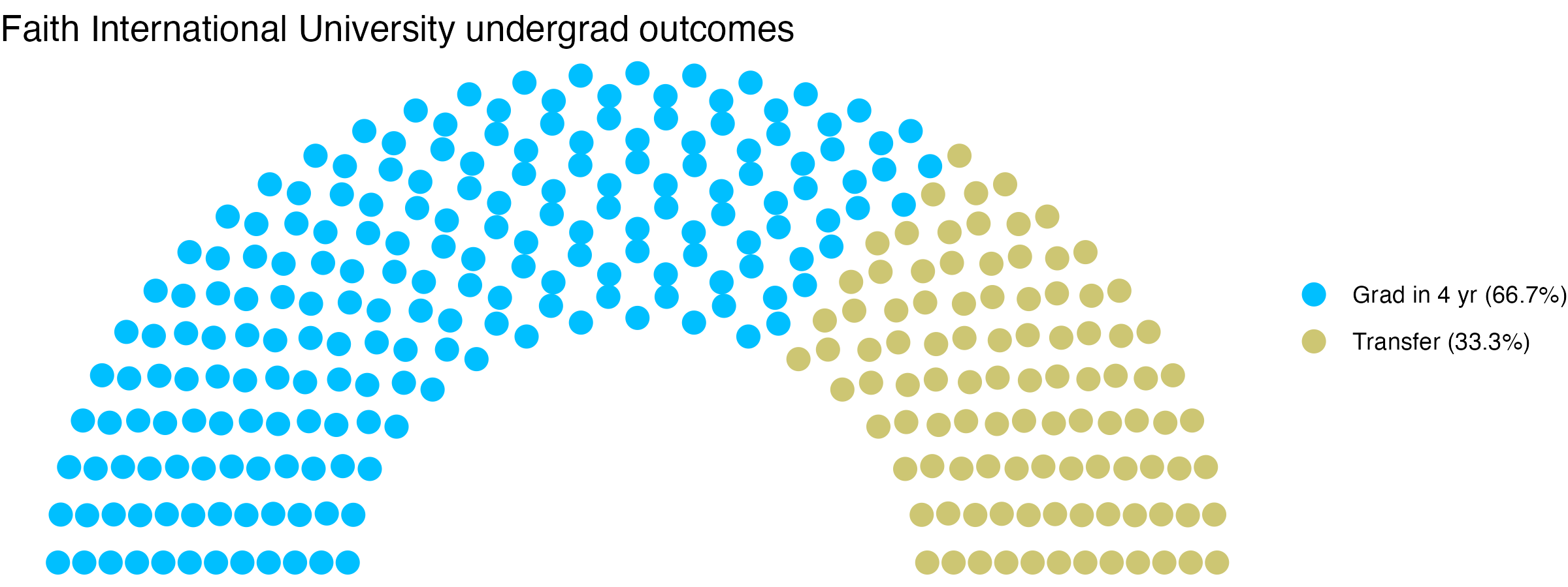 Parliament plot showing the outcomes for full time undergraduates
