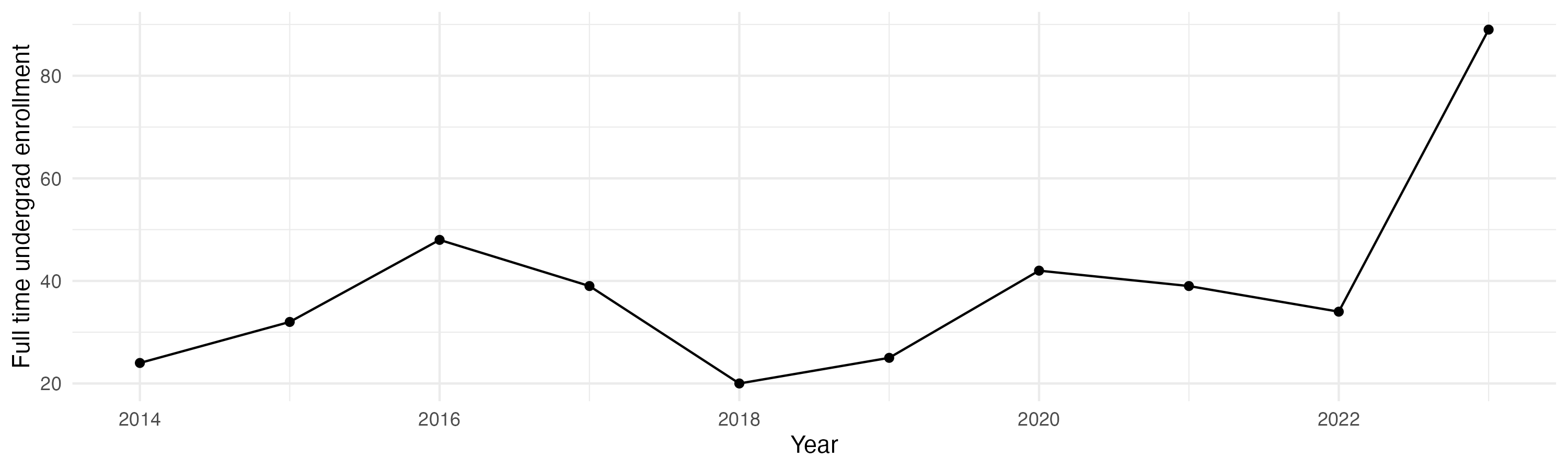 Line plot showing the the full time undergraduate enrollment over time