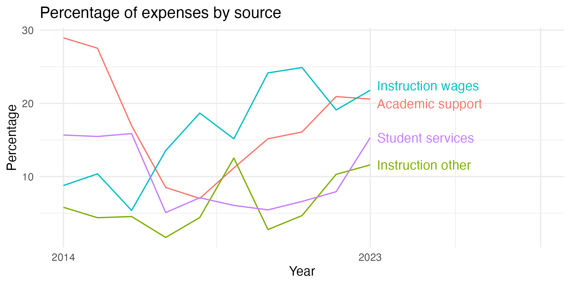 Line plot showing expenses by category over time.