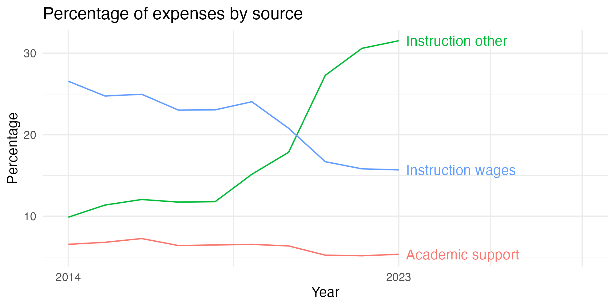 Line plot showing expenses by category over time.