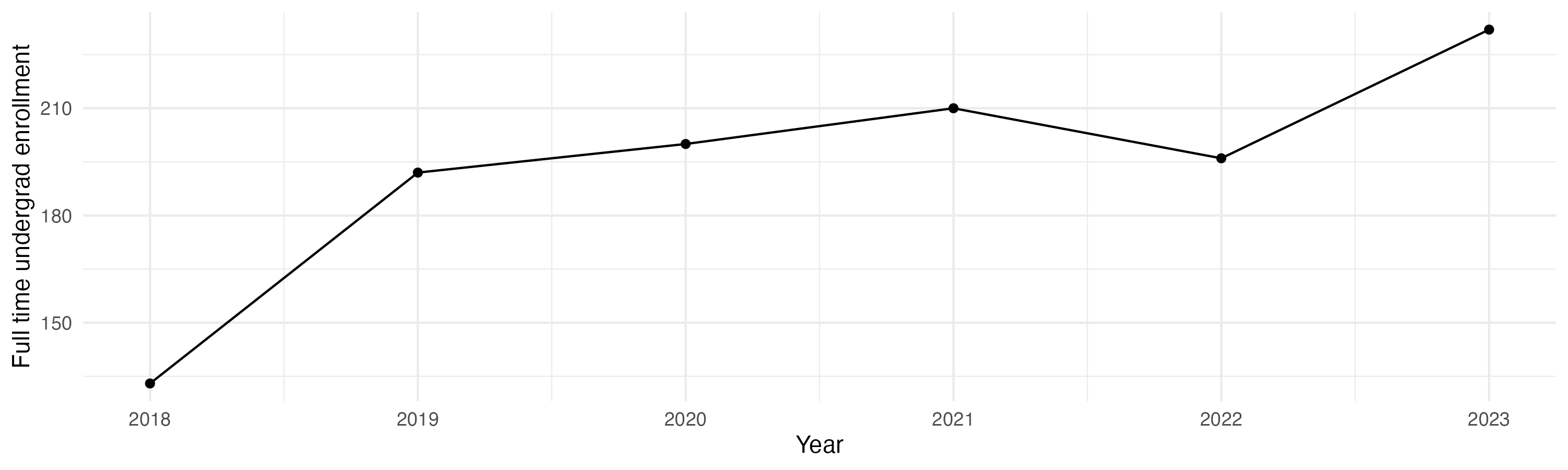 Line plot showing the the full time undergraduate enrollment over time