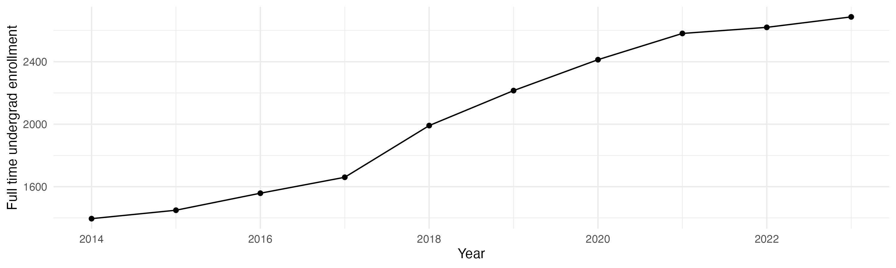 Line plot showing the the full time undergraduate enrollment over time