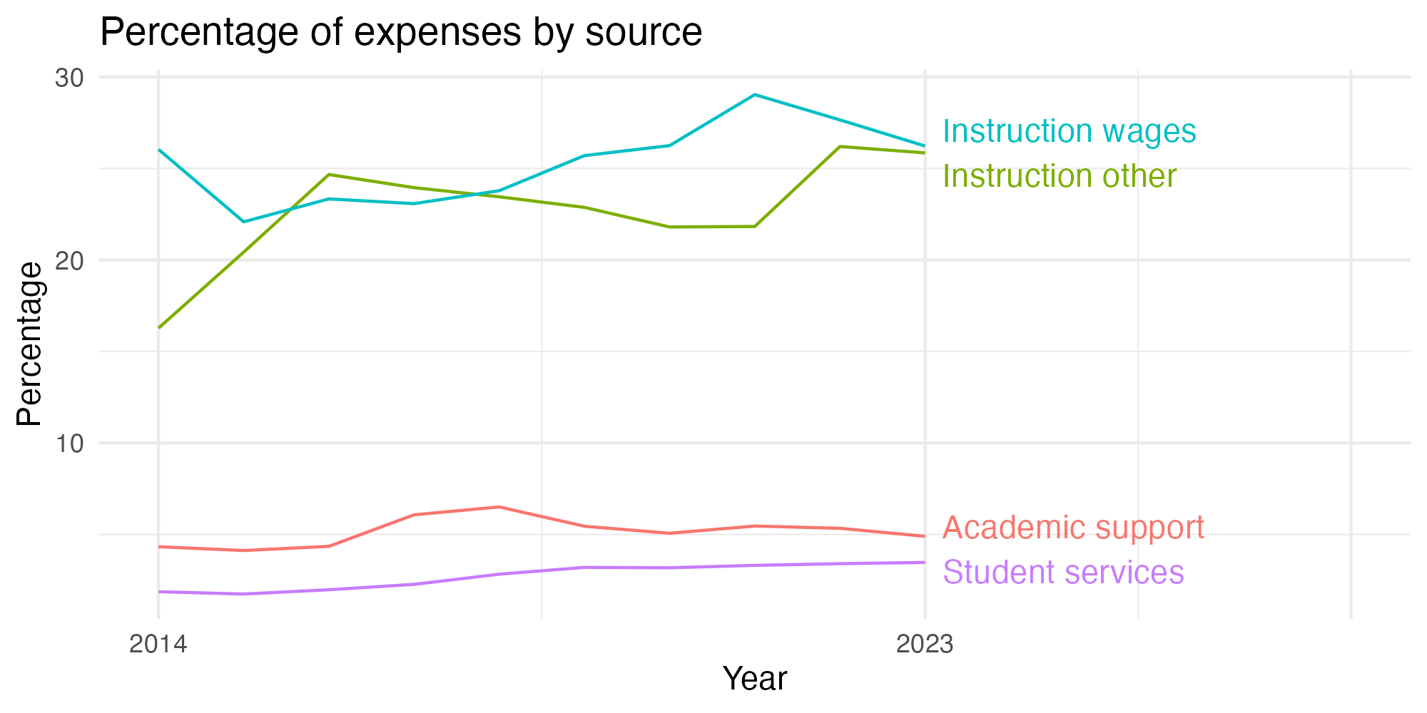 Line plot showing expenses by category over time.