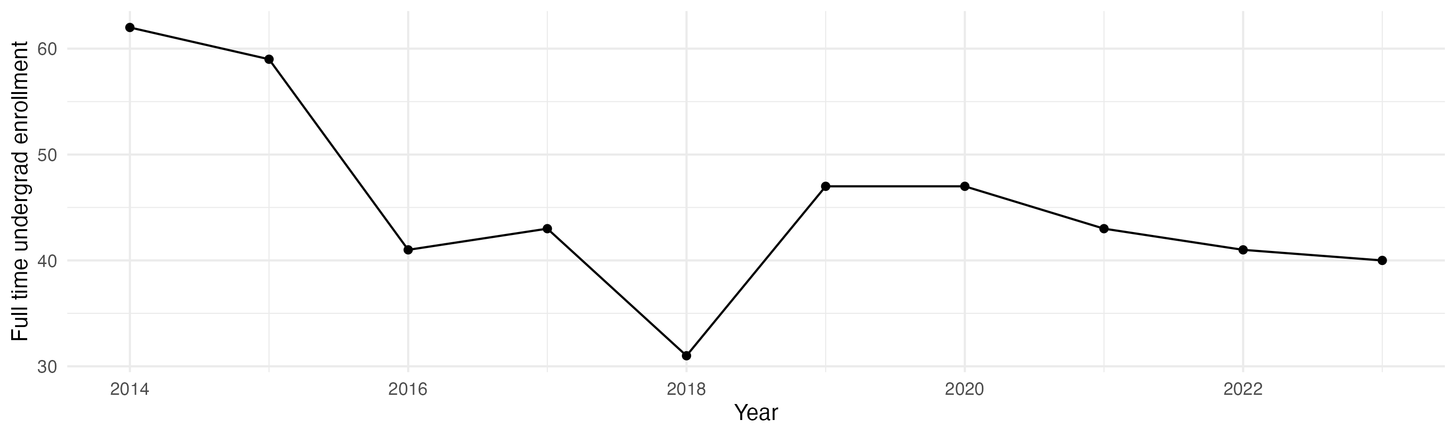 Line plot showing the the full time undergraduate enrollment over time