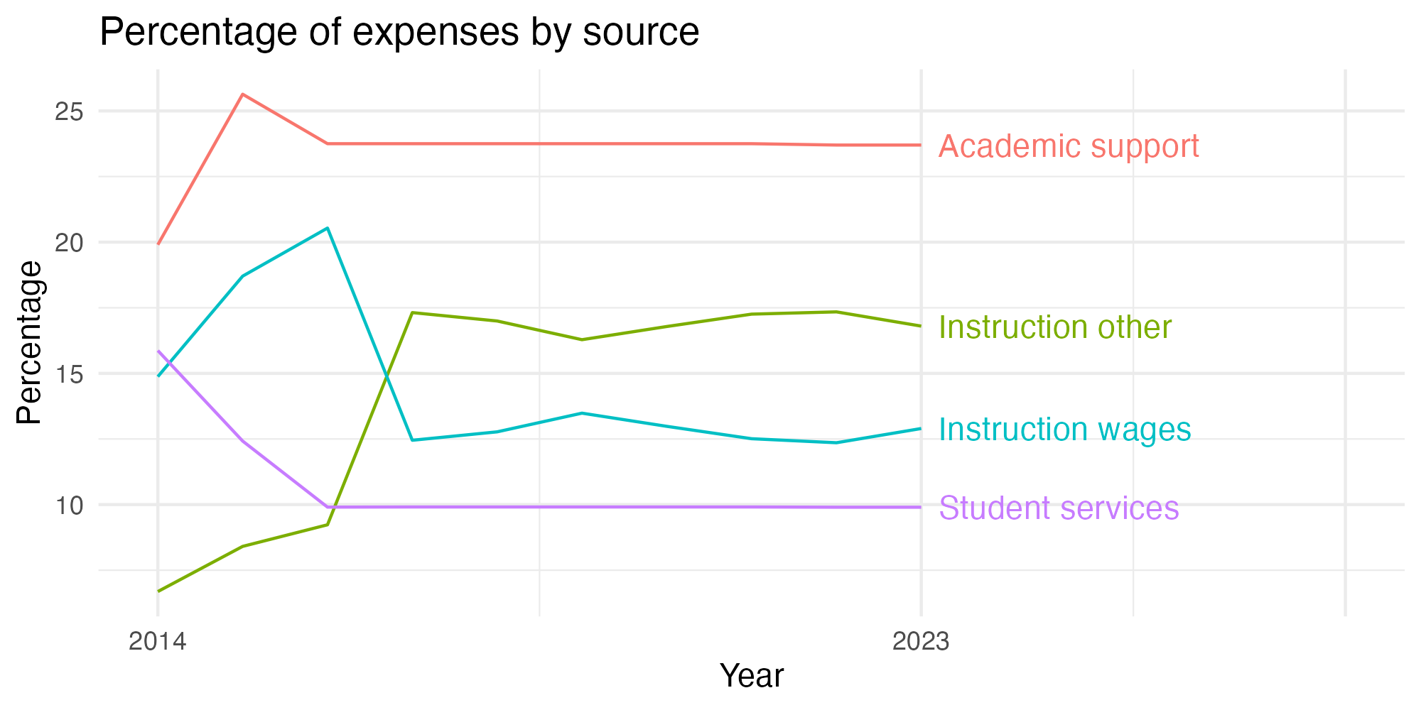 Line plot showing expenses by category over time.