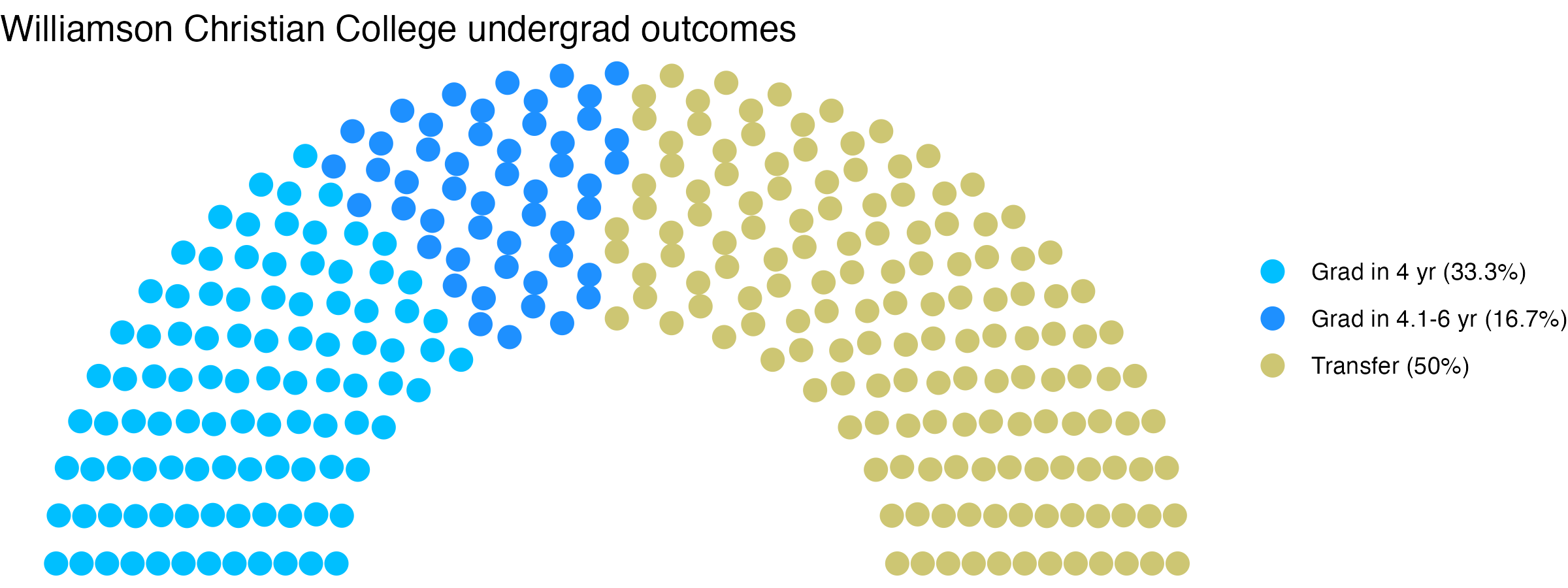 Parliament plot showing the outcomes for full time undergraduates