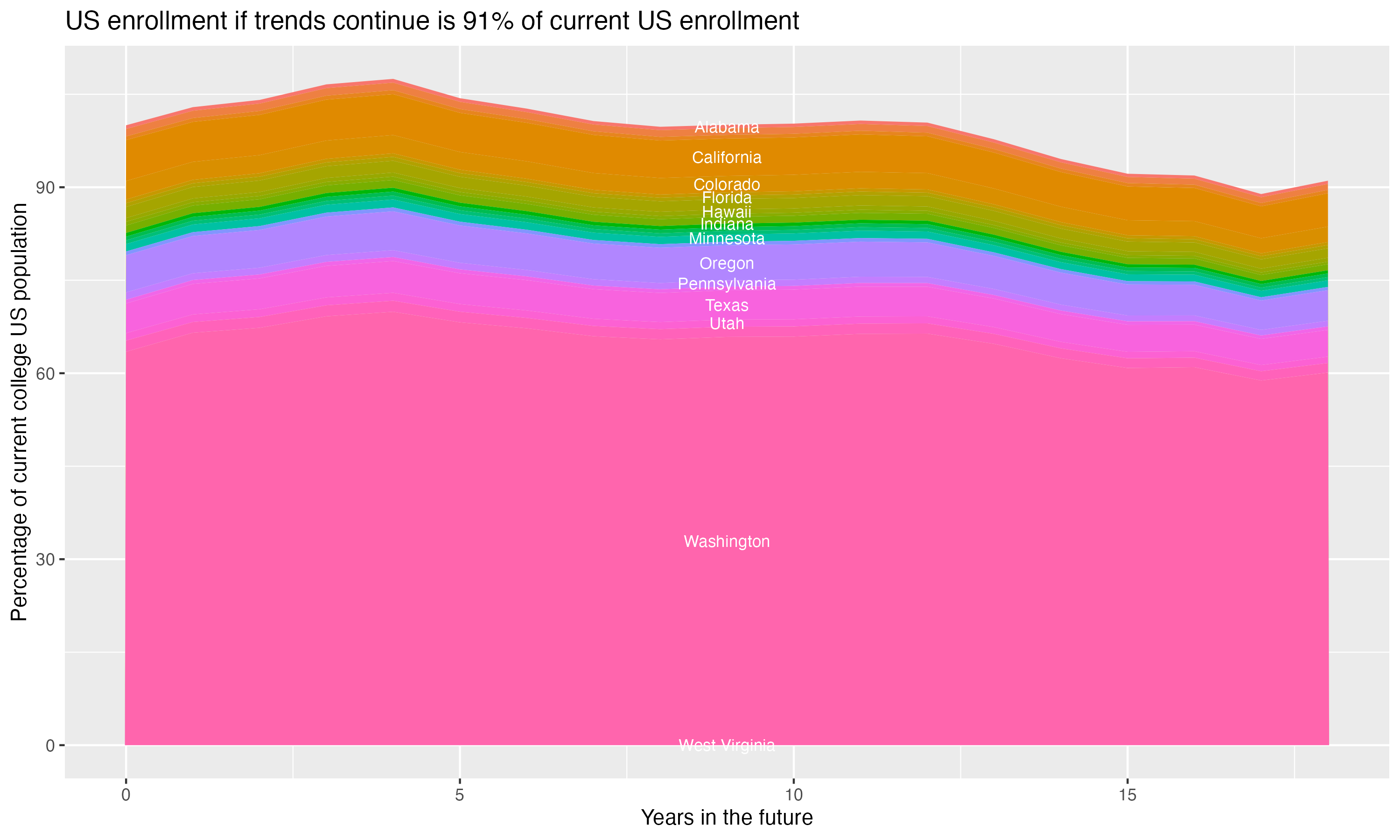 Stacked area plot showing trends if enrollment of 18 year olds per state stay constant; it will be 91percent of the current population.