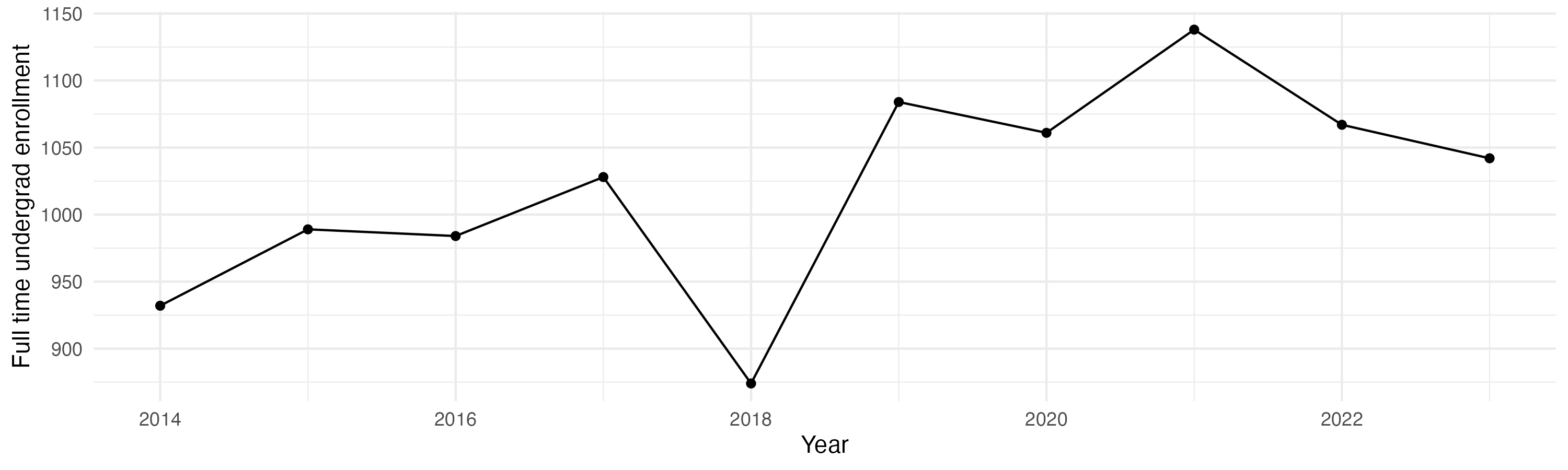 Line plot showing the the full time undergraduate enrollment over time