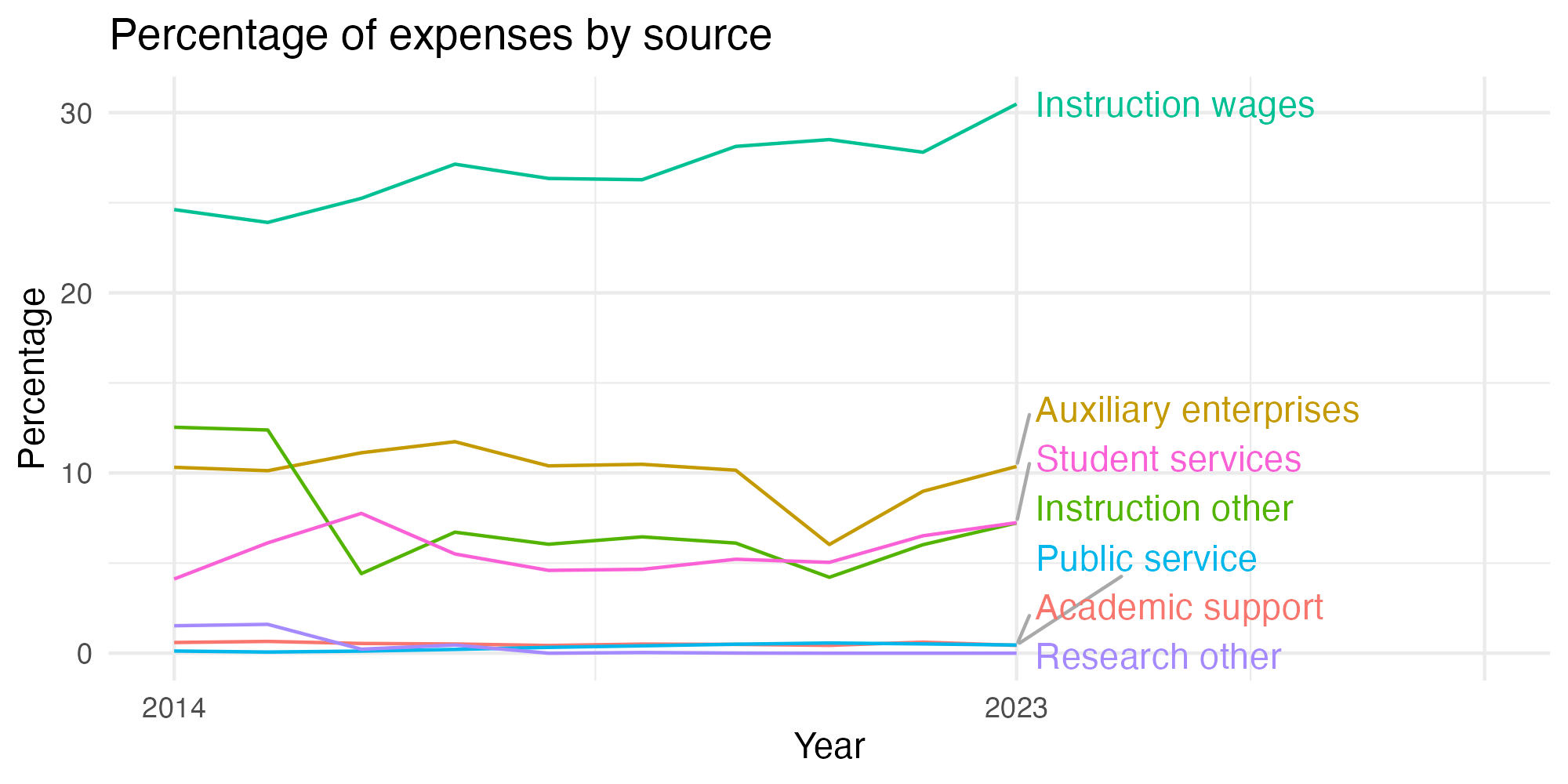 Line plot showing expenses by category over time.