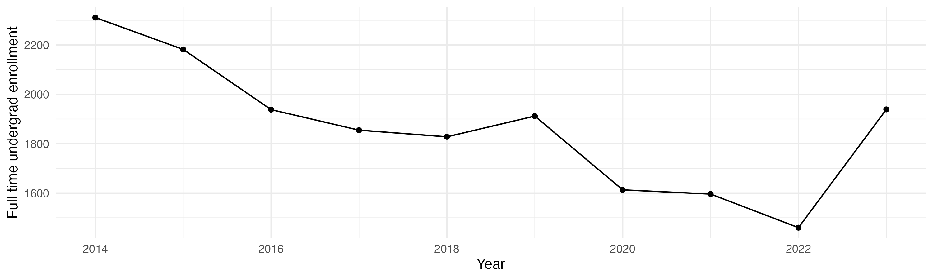Line plot showing the the full time undergraduate enrollment over time