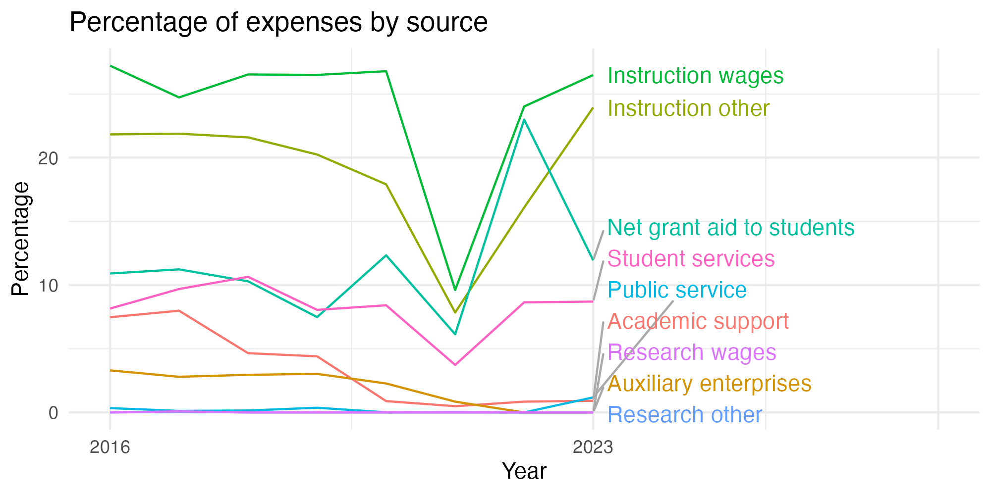 Line plot showing expenses by category over time.