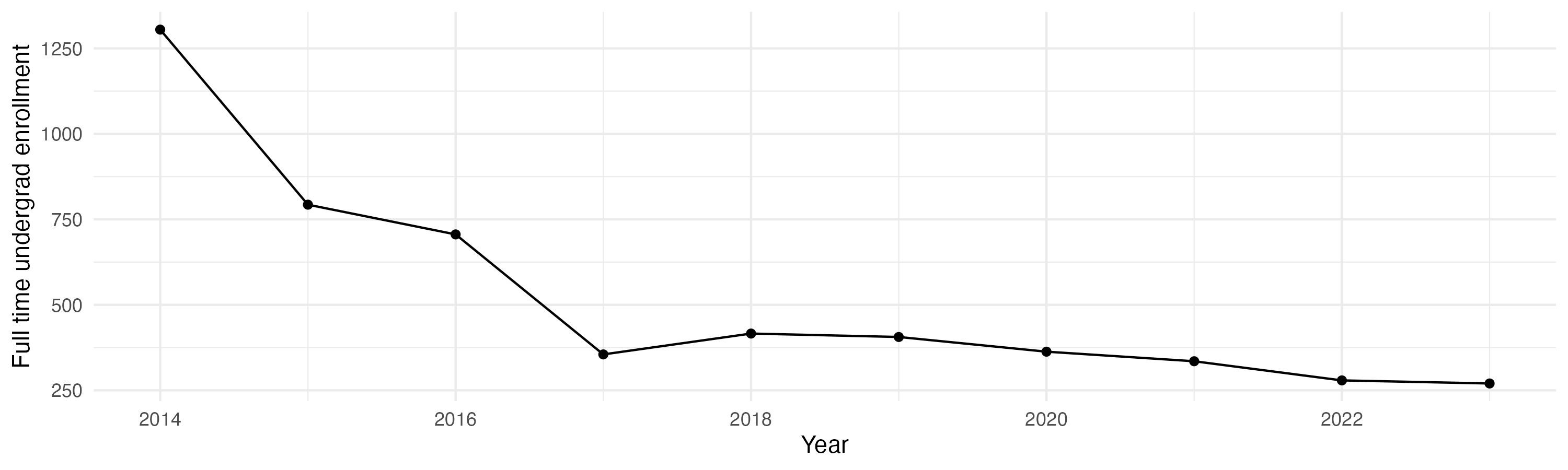 Line plot showing the the full time undergraduate enrollment over time