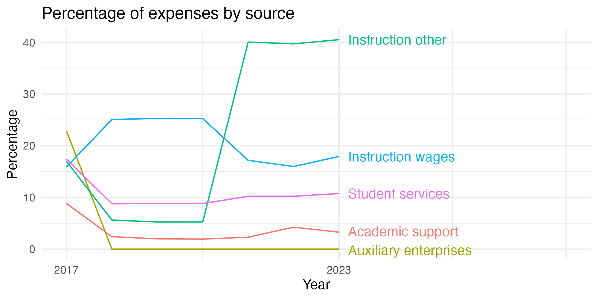 Line plot showing expenses by category over time.