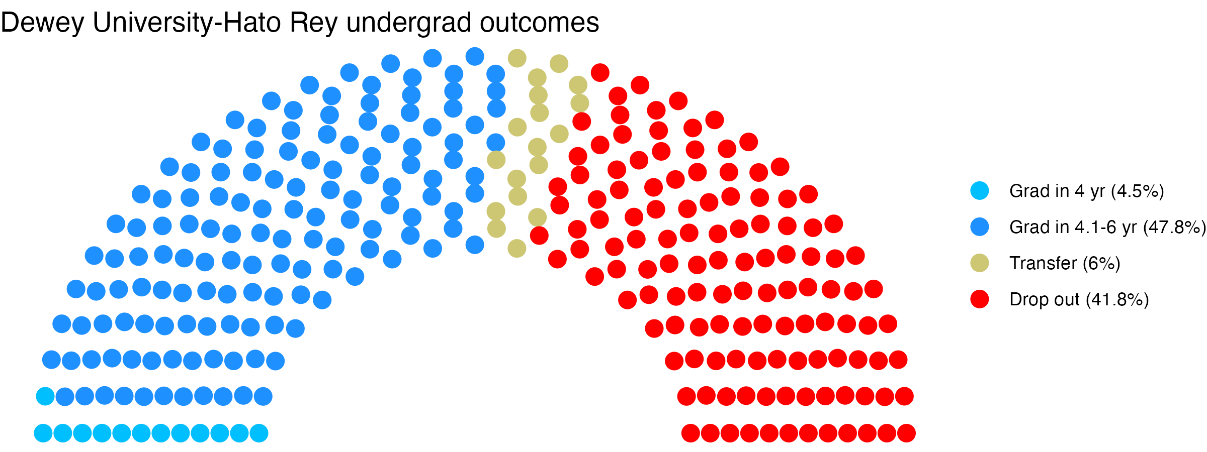 Parliament plot showing the outcomes for full time undergraduates
