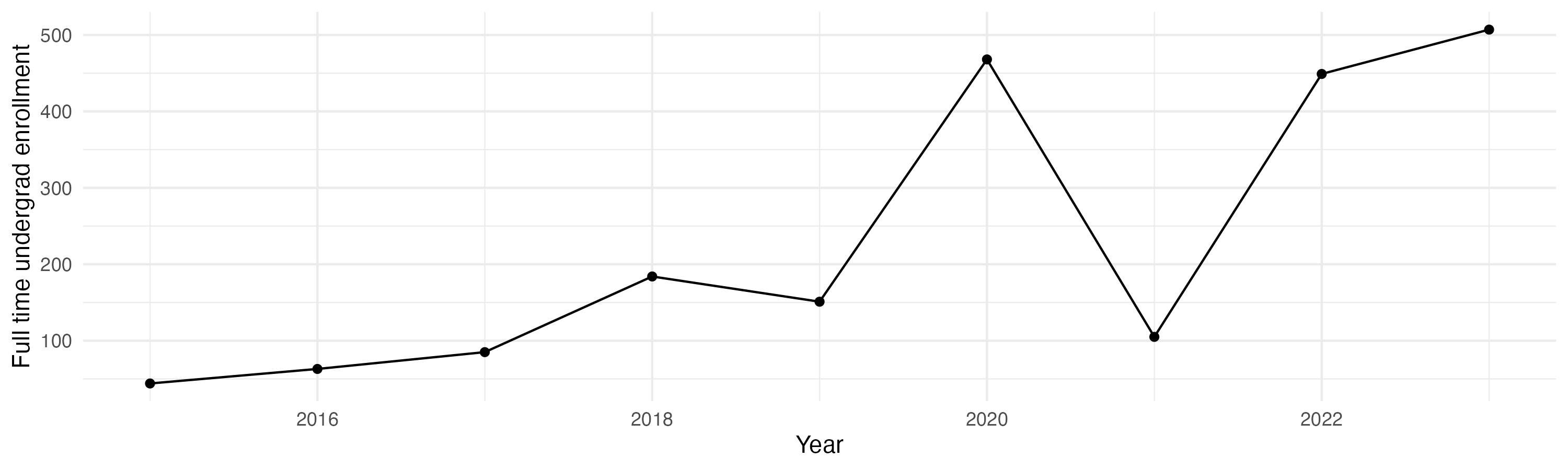 Line plot showing the the full time undergraduate enrollment over time