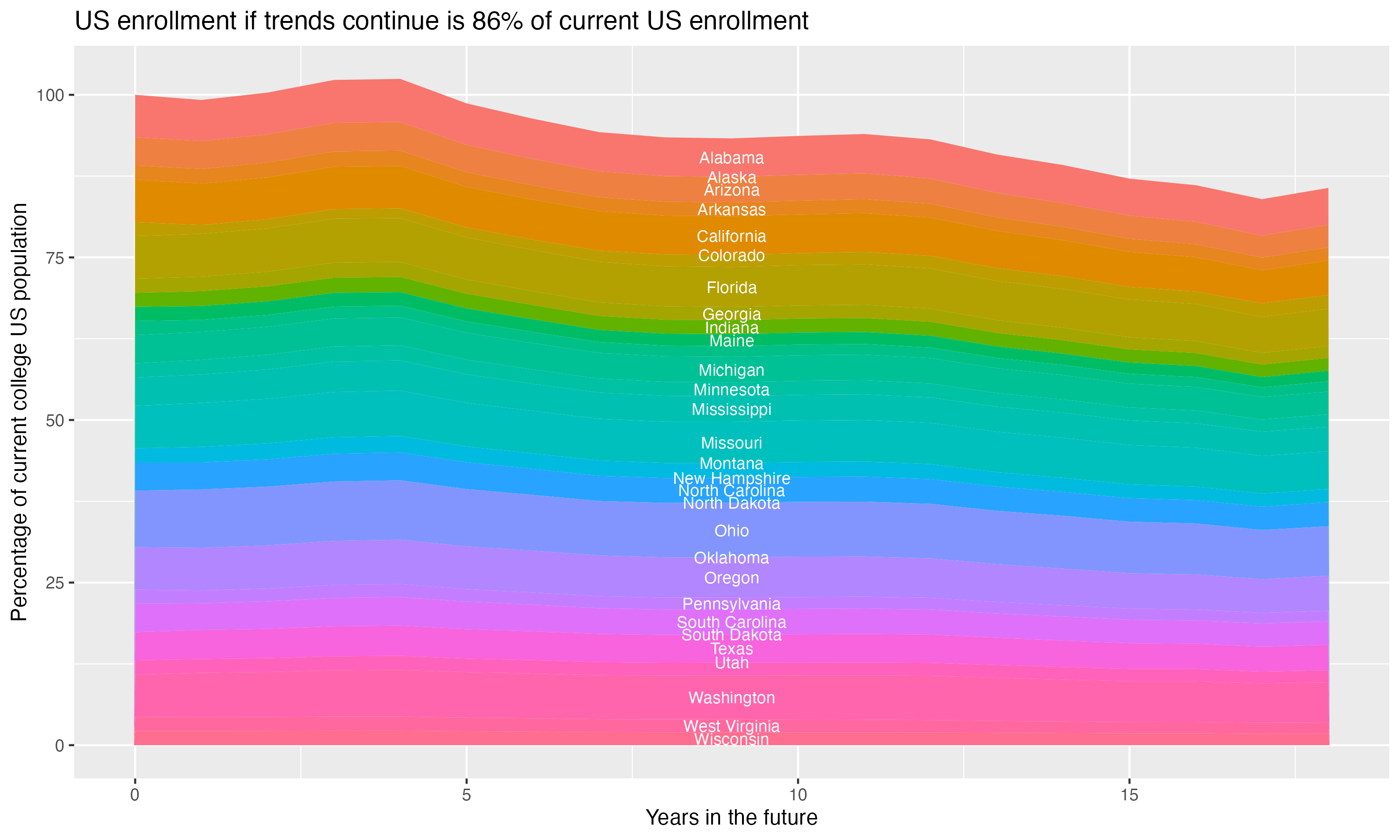 Stacked area plot showing trends if enrollment of 18 year olds per state stay constant; it will be 86percent of the current population.