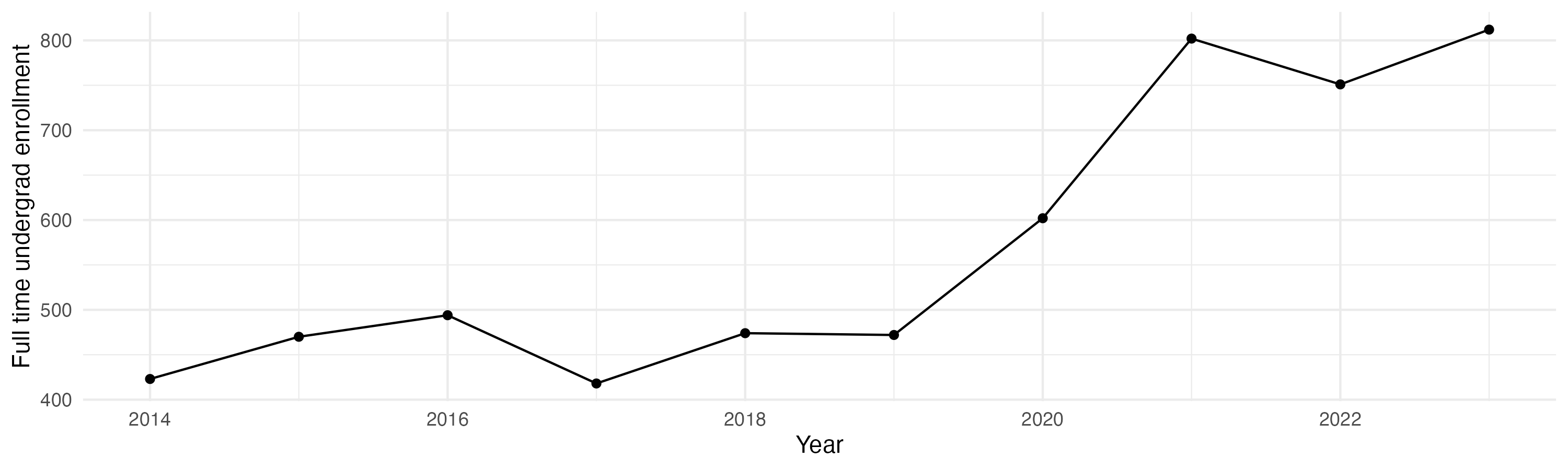 Line plot showing the the full time undergraduate enrollment over time