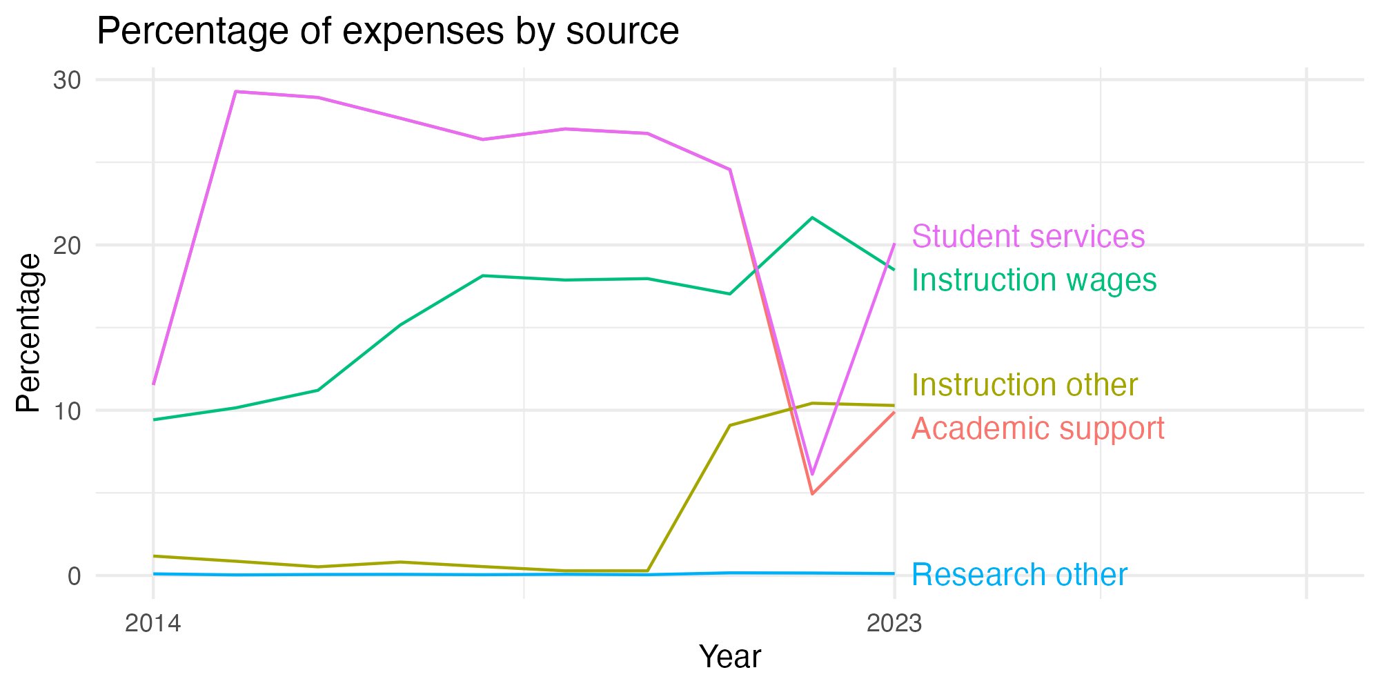 Line plot showing expenses by category over time.