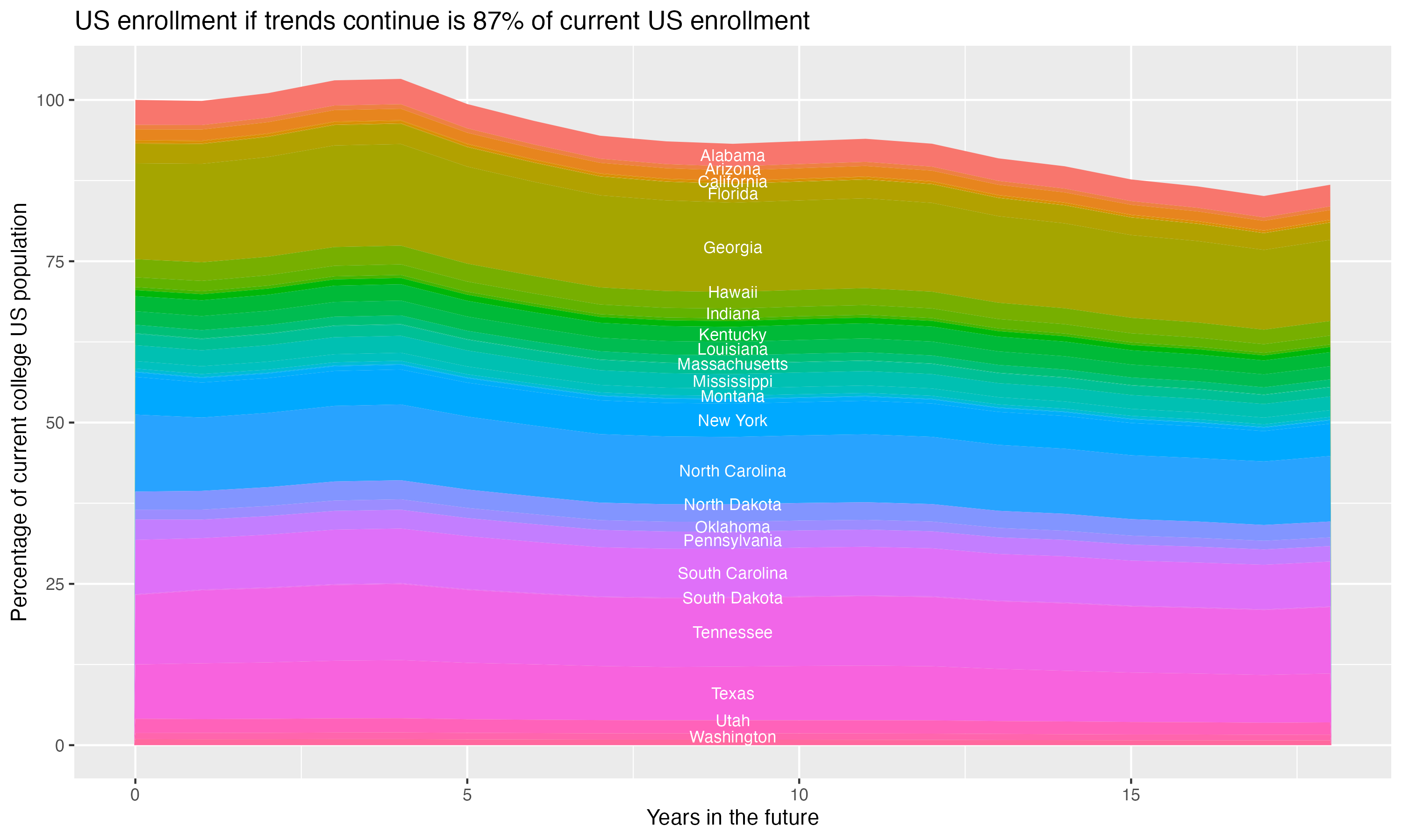 Stacked area plot showing trends if enrollment of 18 year olds per state stay constant; it will be 87percent of the current population.