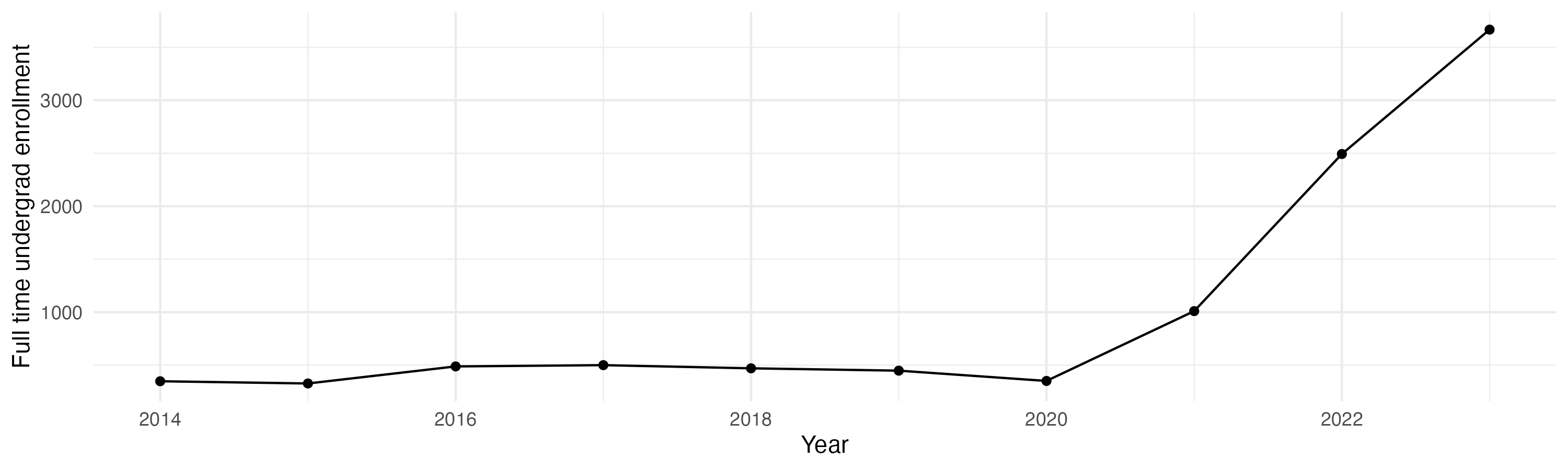 Line plot showing the the full time undergraduate enrollment over time