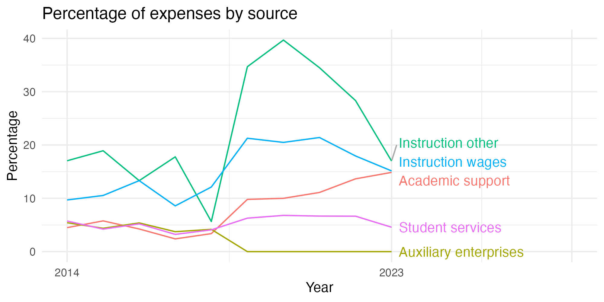 Line plot showing expenses by category over time.