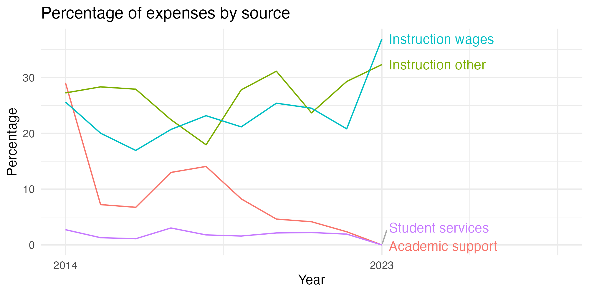 Line plot showing expenses by category over time.