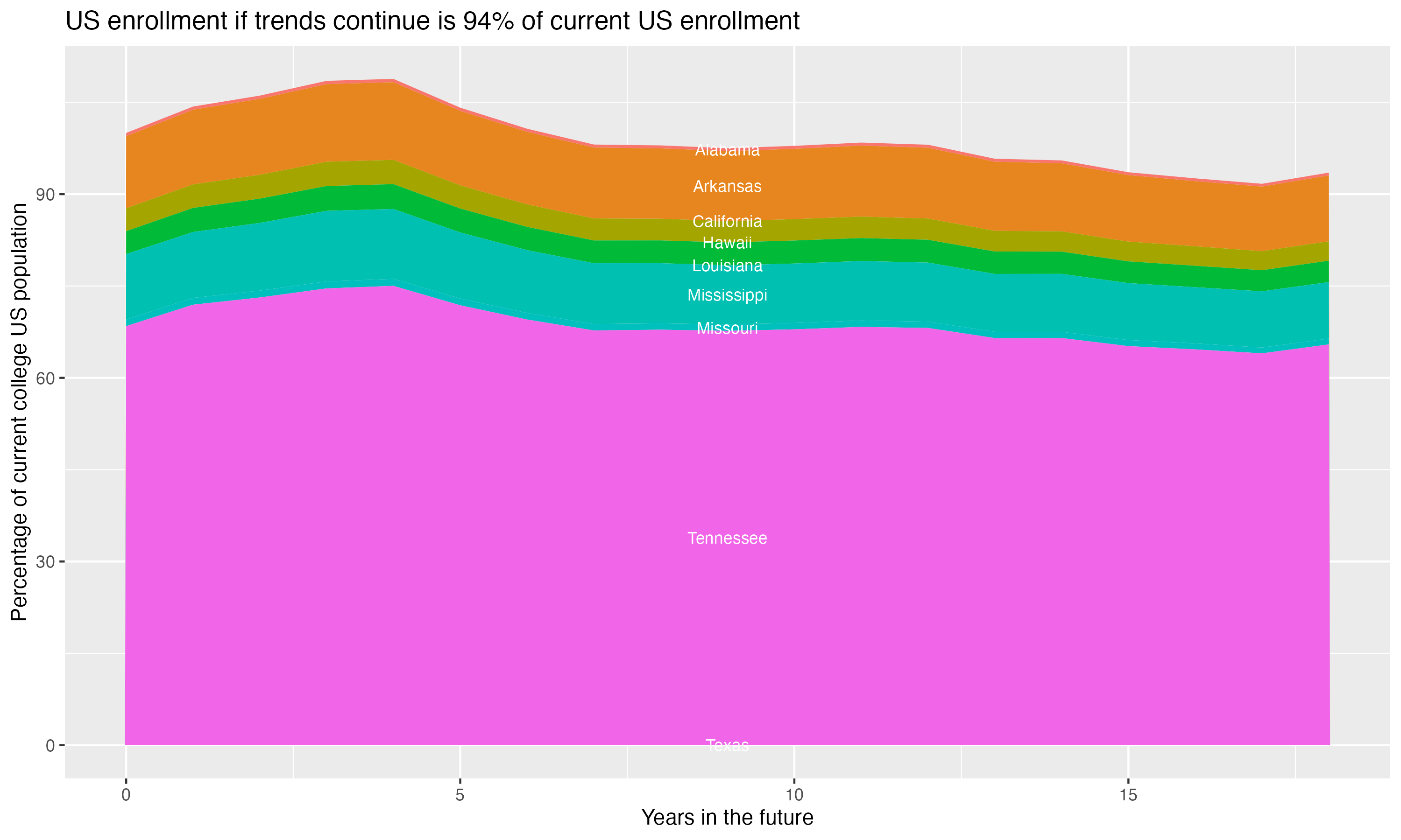 Stacked area plot showing trends if enrollment of 18 year olds per state stay constant; it will be 94percent of the current population.