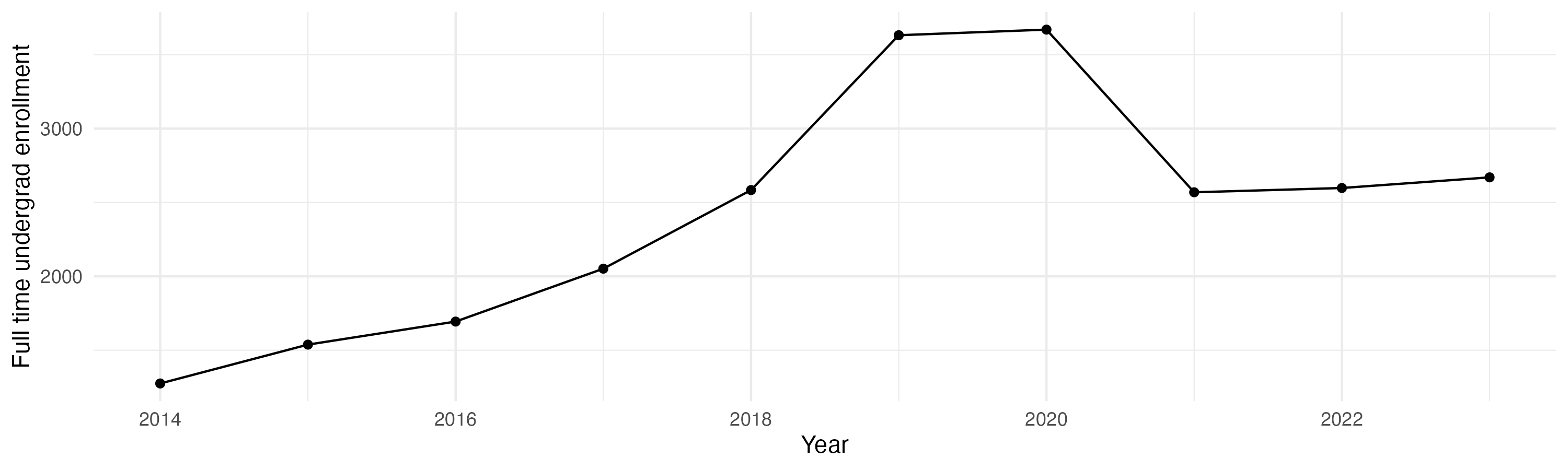 Line plot showing the the full time undergraduate enrollment over time