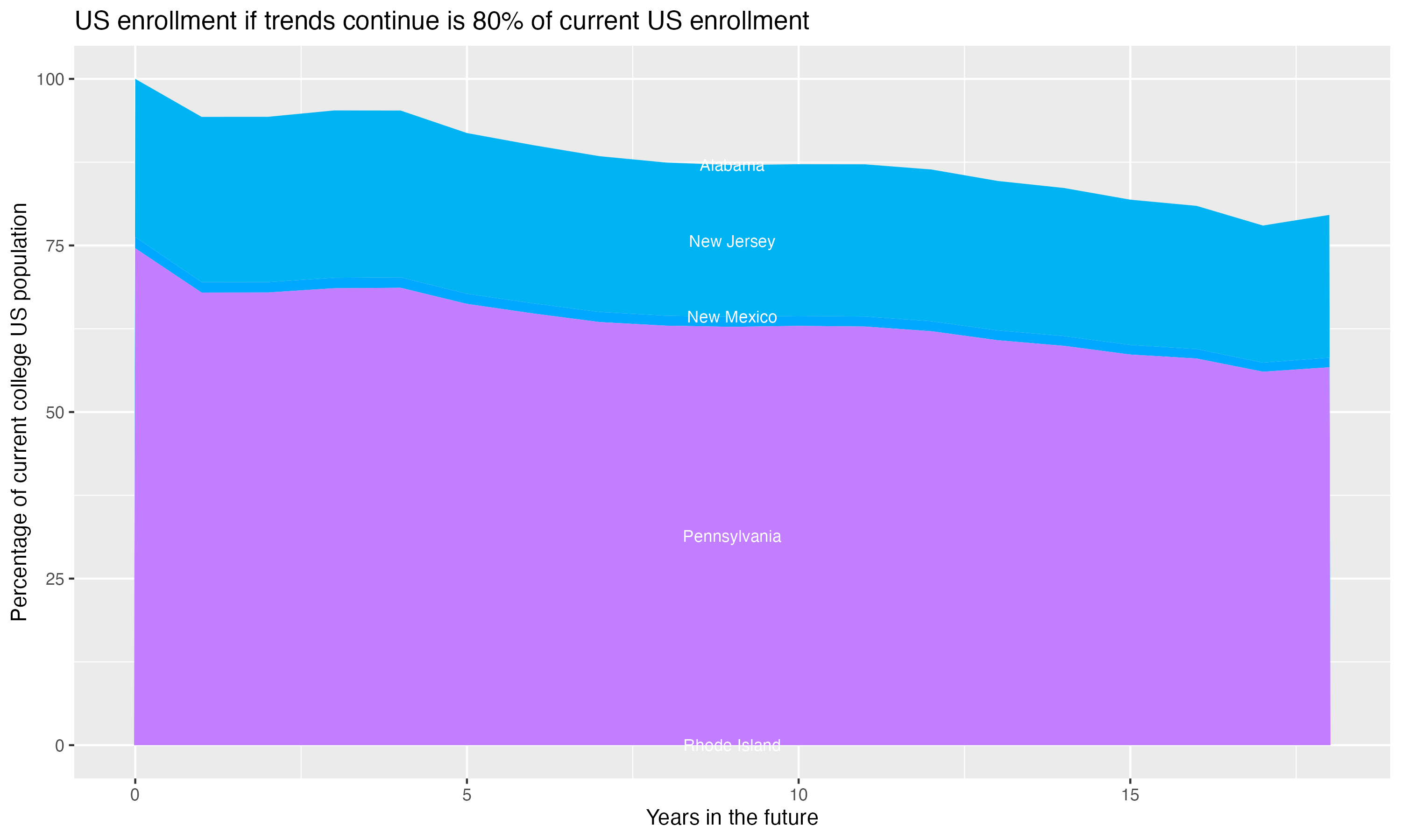 Stacked area plot showing trends if enrollment of 18 year olds per state stay constant; it will be 80percent of the current population.