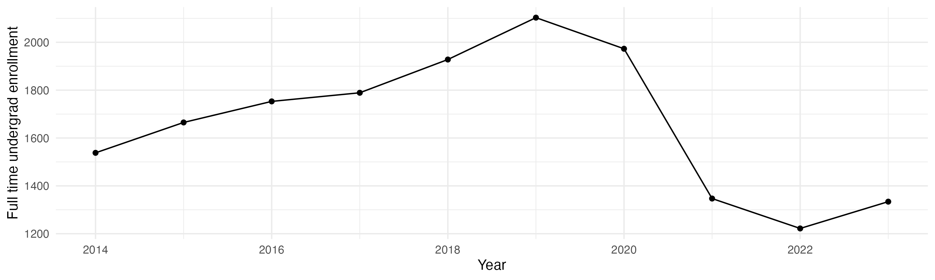 Line plot showing the the full time undergraduate enrollment over time