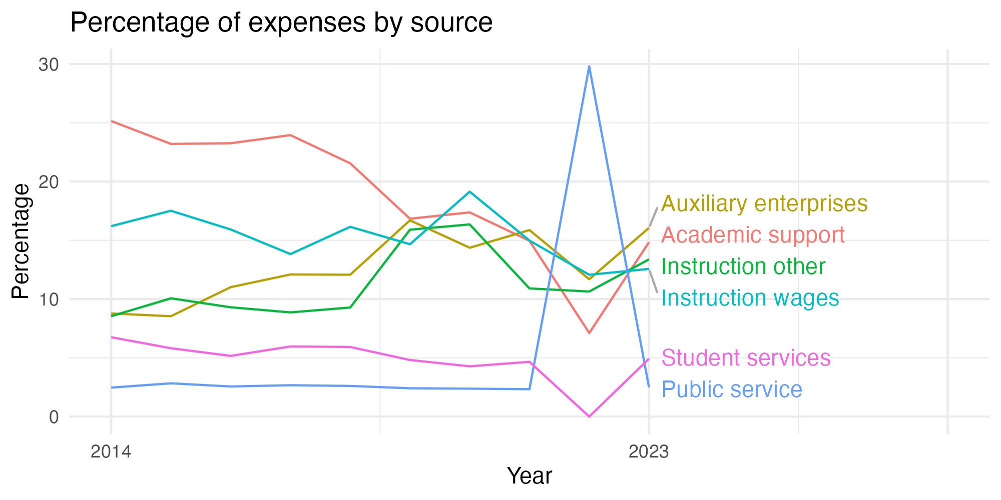 Line plot showing expenses by category over time.