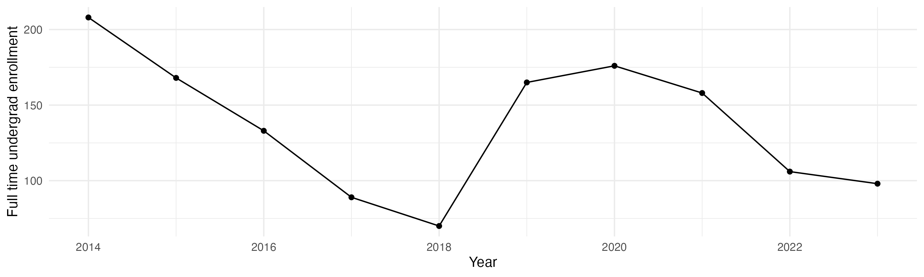 Line plot showing the the full time undergraduate enrollment over time