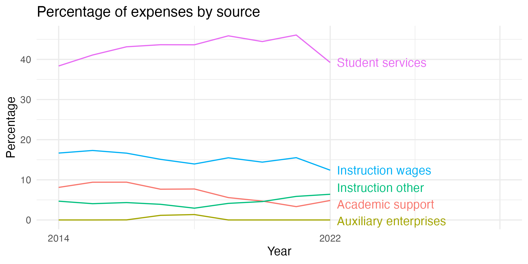 Line plot showing expenses by category over time.