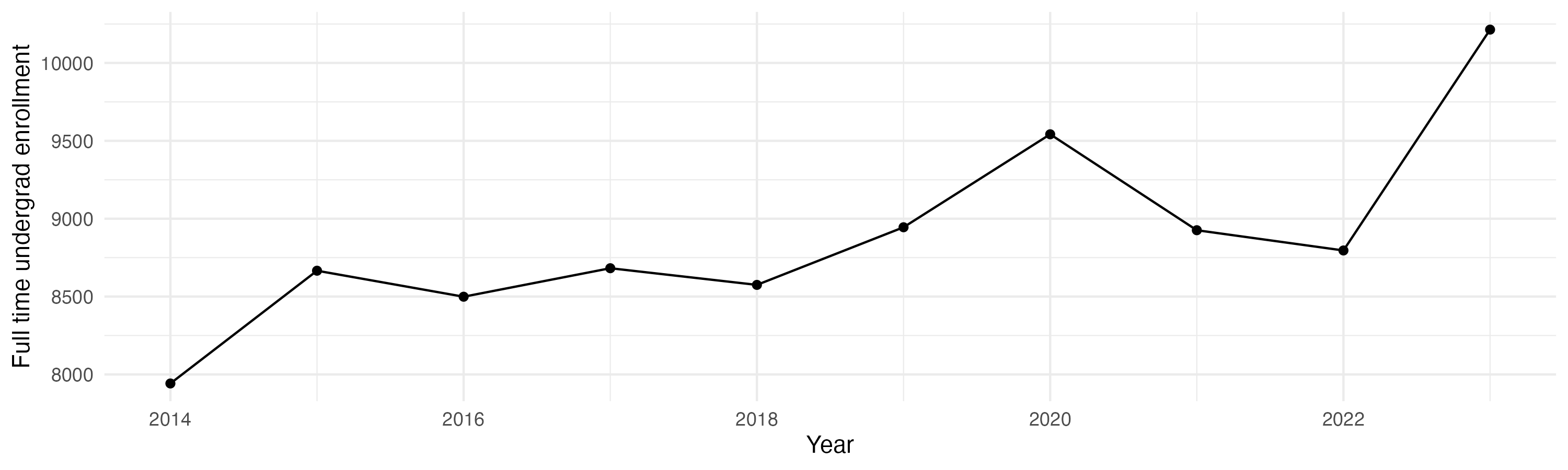 Line plot showing the the full time undergraduate enrollment over time