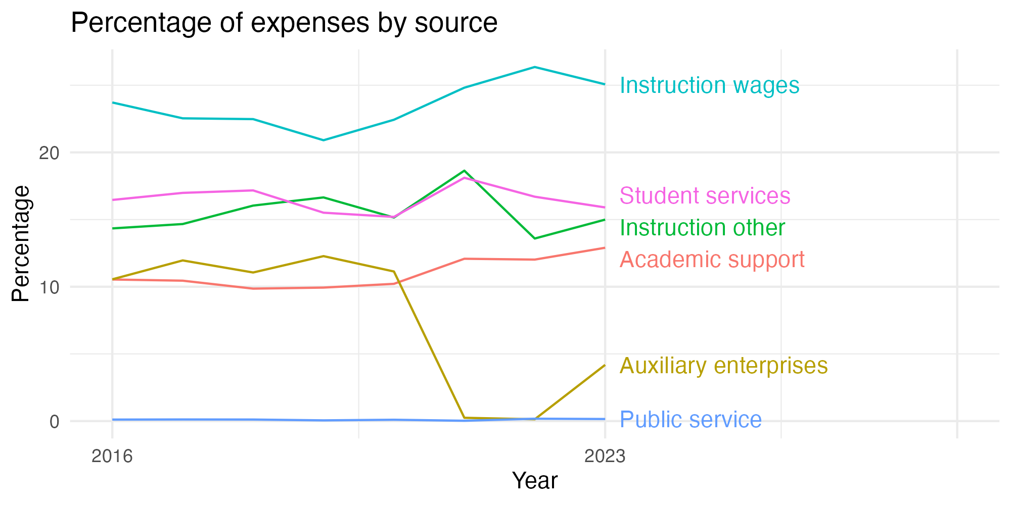 Line plot showing expenses by category over time.