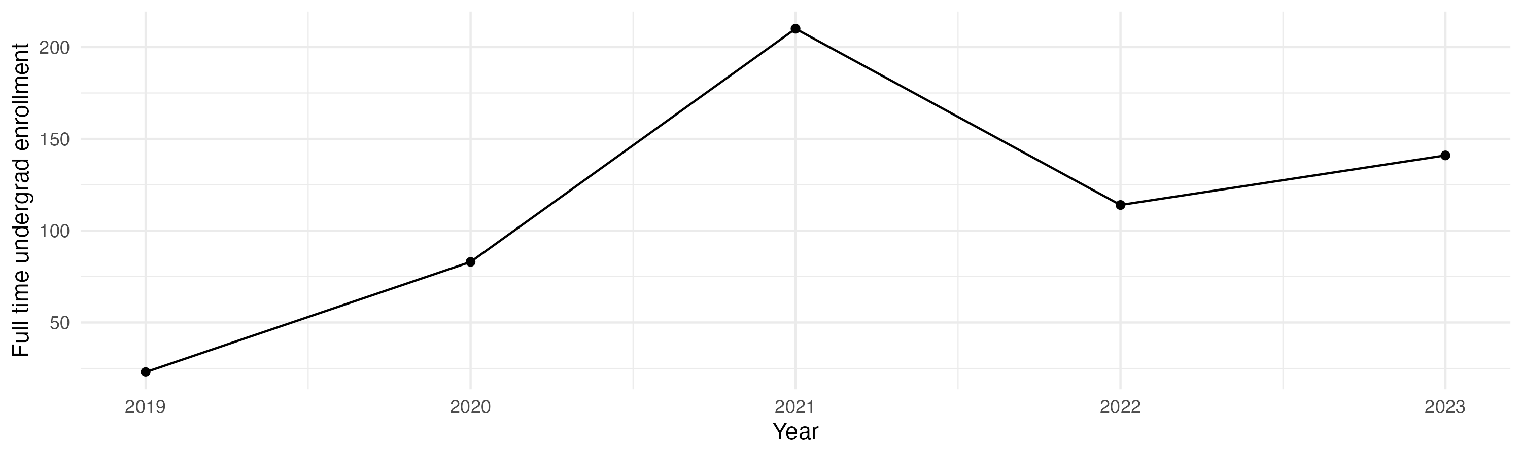 Line plot showing the the full time undergraduate enrollment over time