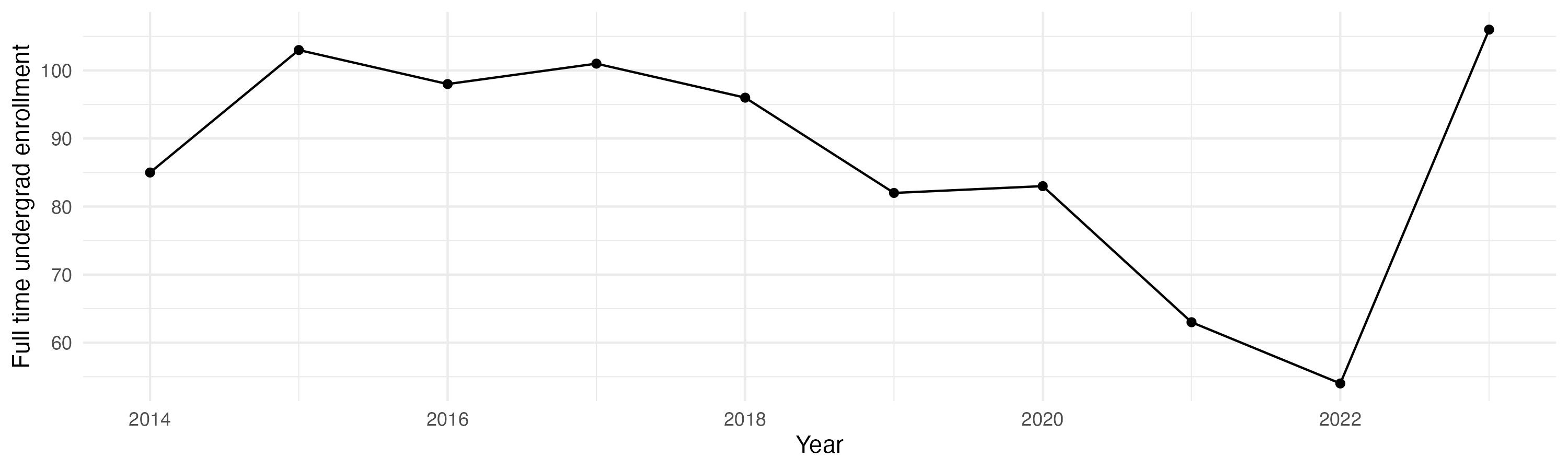 Line plot showing the the full time undergraduate enrollment over time