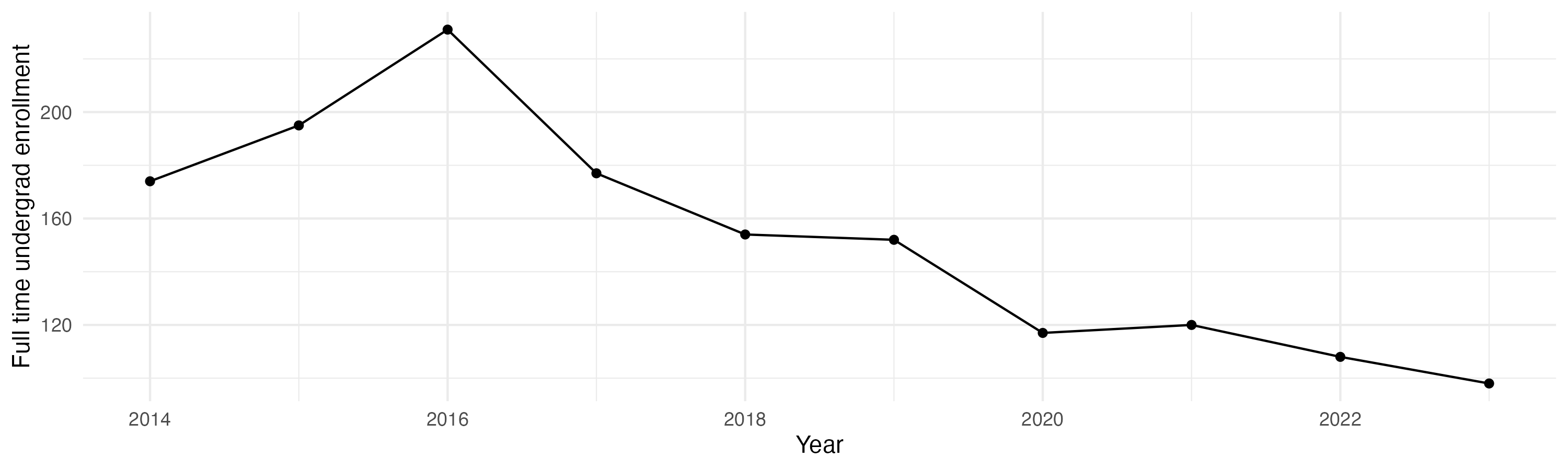 Line plot showing the the full time undergraduate enrollment over time