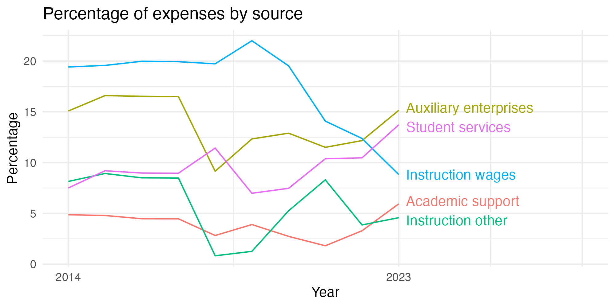 Line plot showing expenses by category over time.