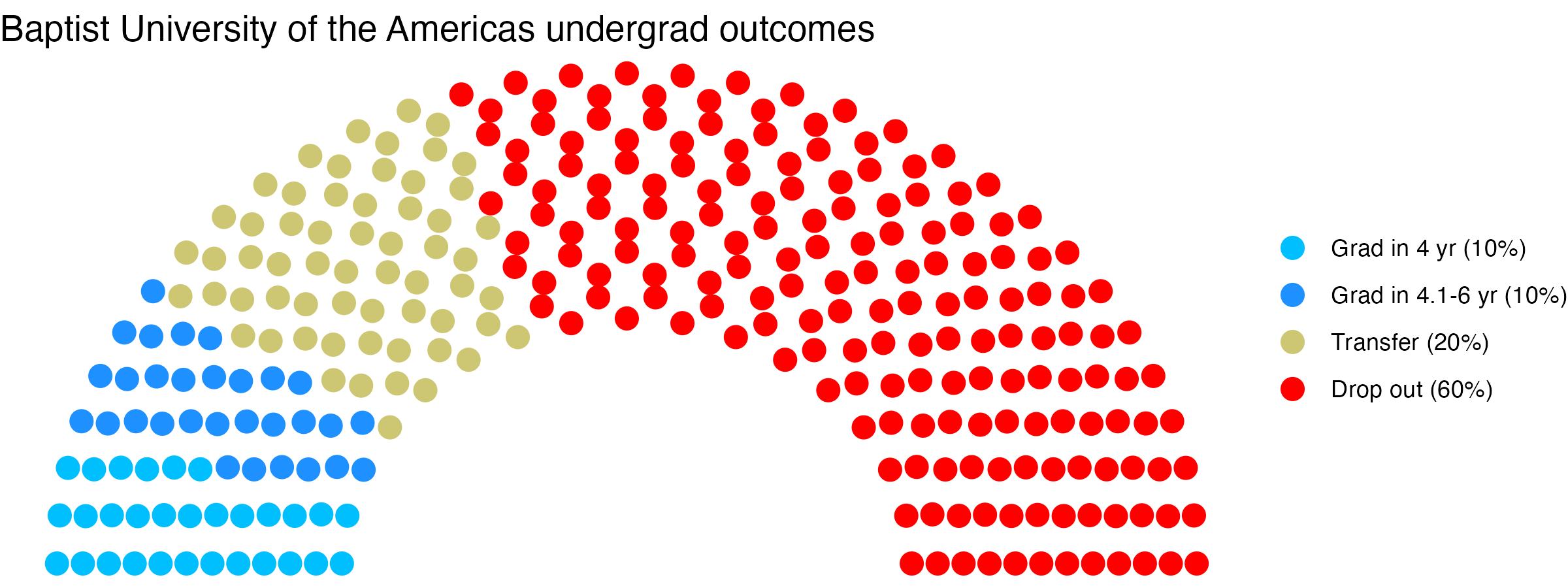 Parliament plot showing the outcomes for full time undergraduates
