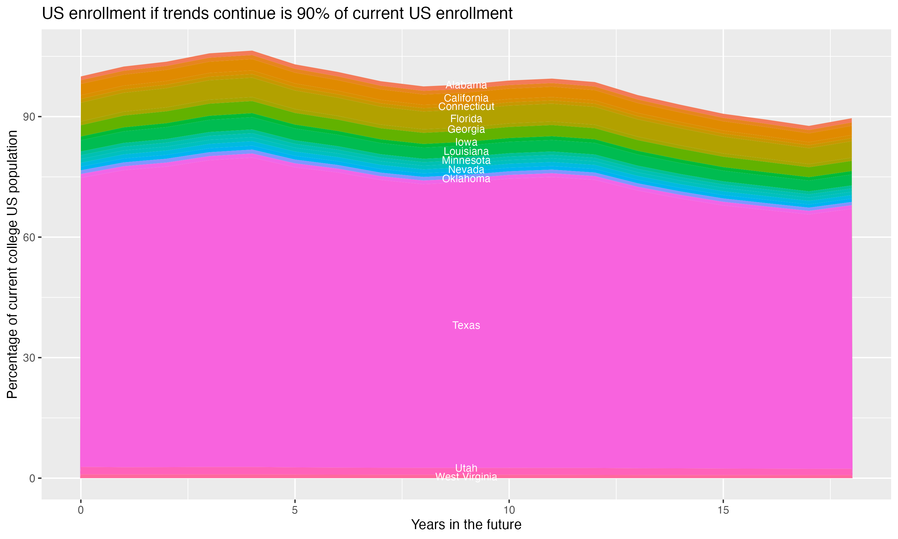 Stacked area plot showing trends if enrollment of 18 year olds per state stay constant; it will be 90percent of the current population.