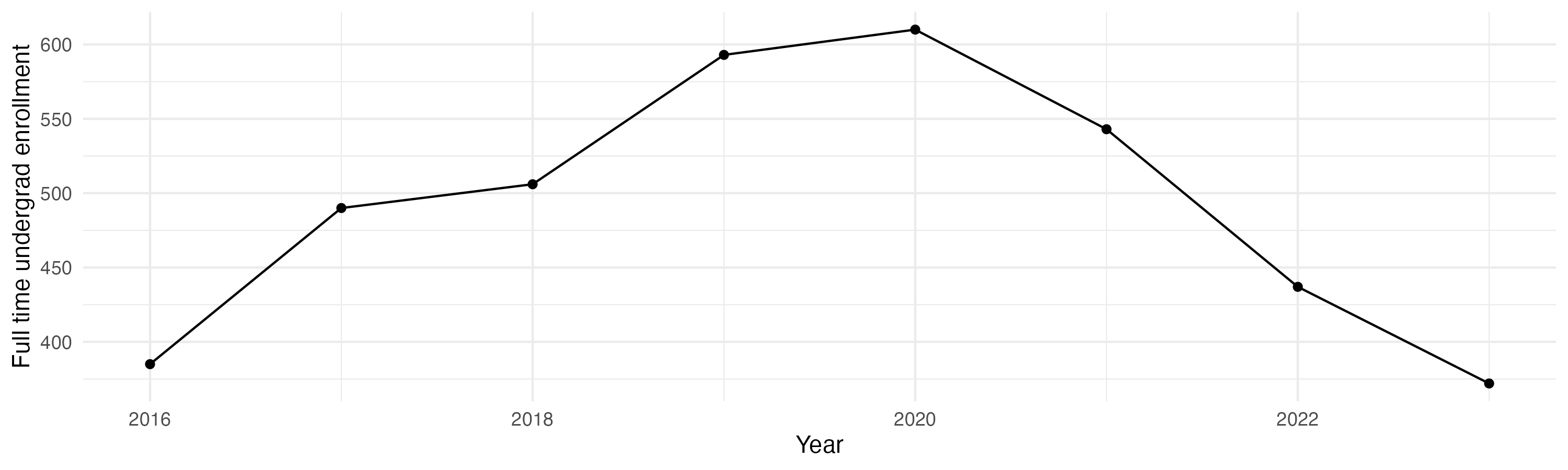 Line plot showing the the full time undergraduate enrollment over time