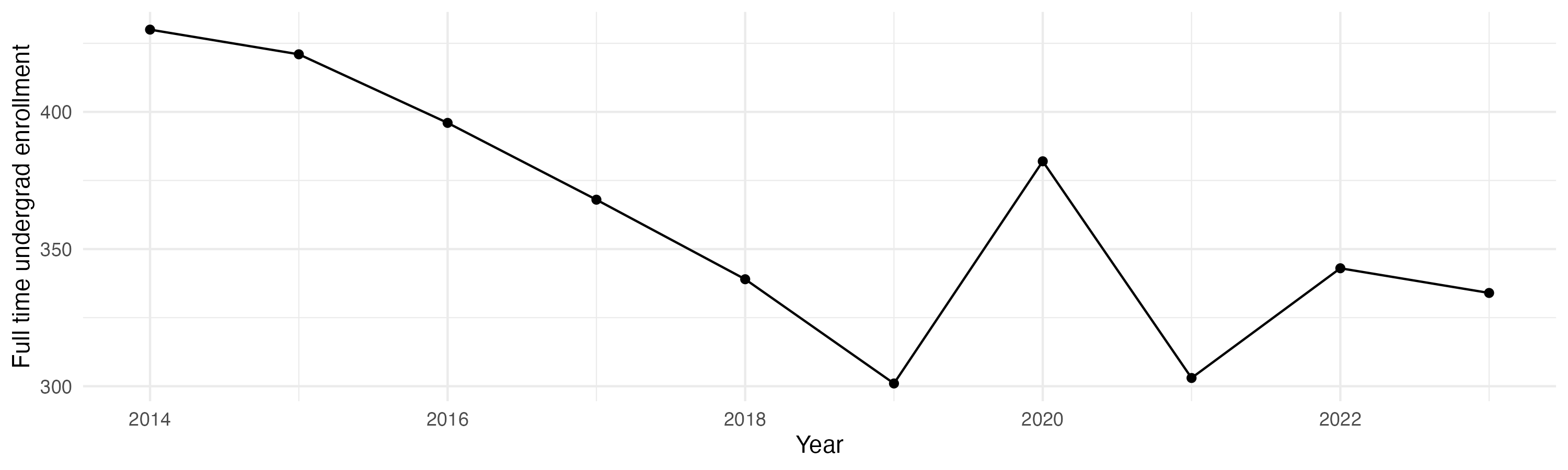 Line plot showing the the full time undergraduate enrollment over time