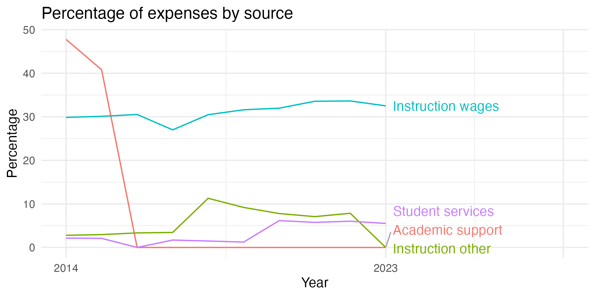 Line plot showing expenses by category over time.