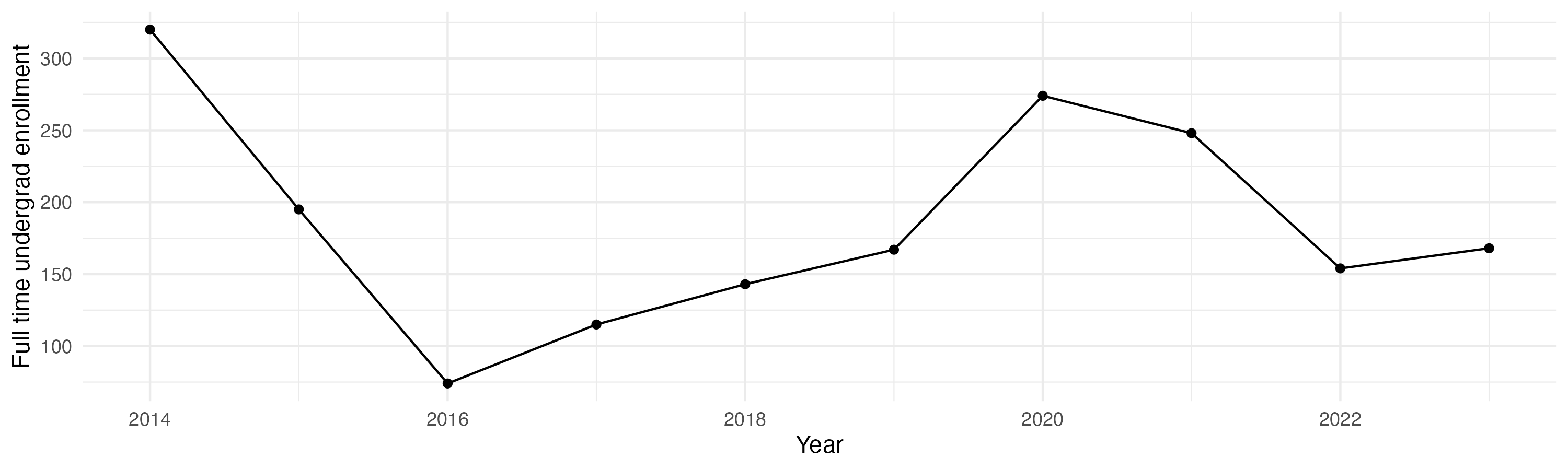 Line plot showing the the full time undergraduate enrollment over time