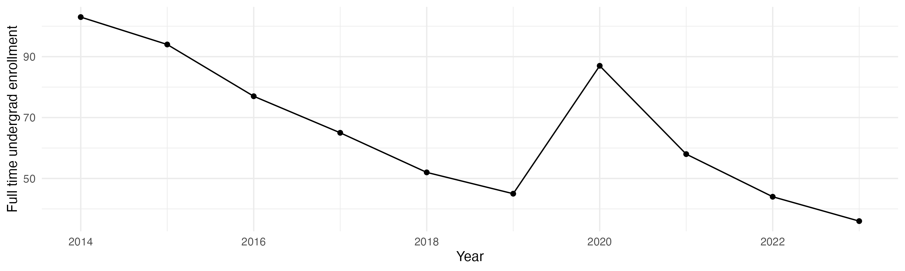 Line plot showing the the full time undergraduate enrollment over time