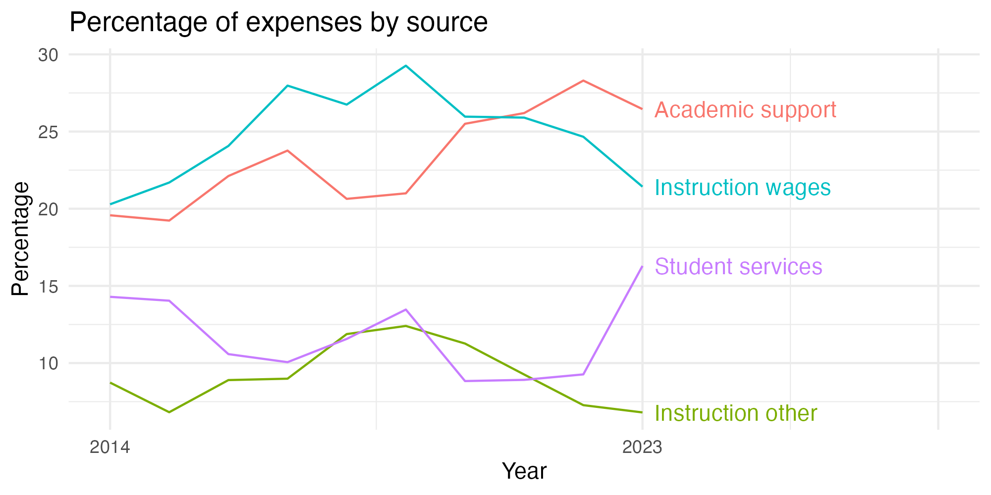 Line plot showing expenses by category over time.